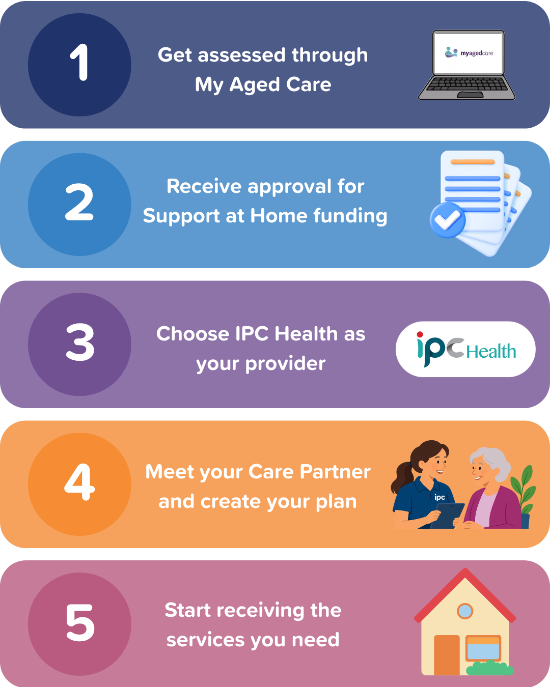 HomeCarePartnerHowItWorks
